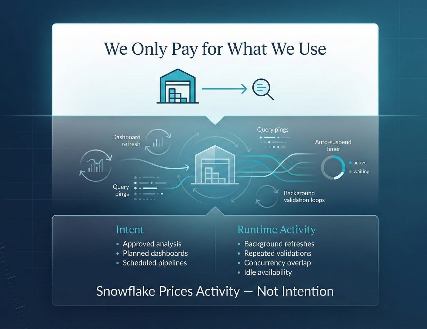 Snowflake Billing Intent Vs Runtime