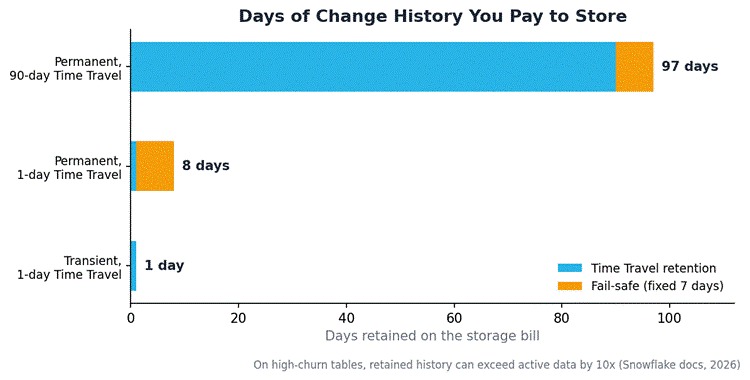 Chart comparing retained Snowflake change history: 97 days for permanent tables, 8 days with one-day retention, and 1 day for transient tables.