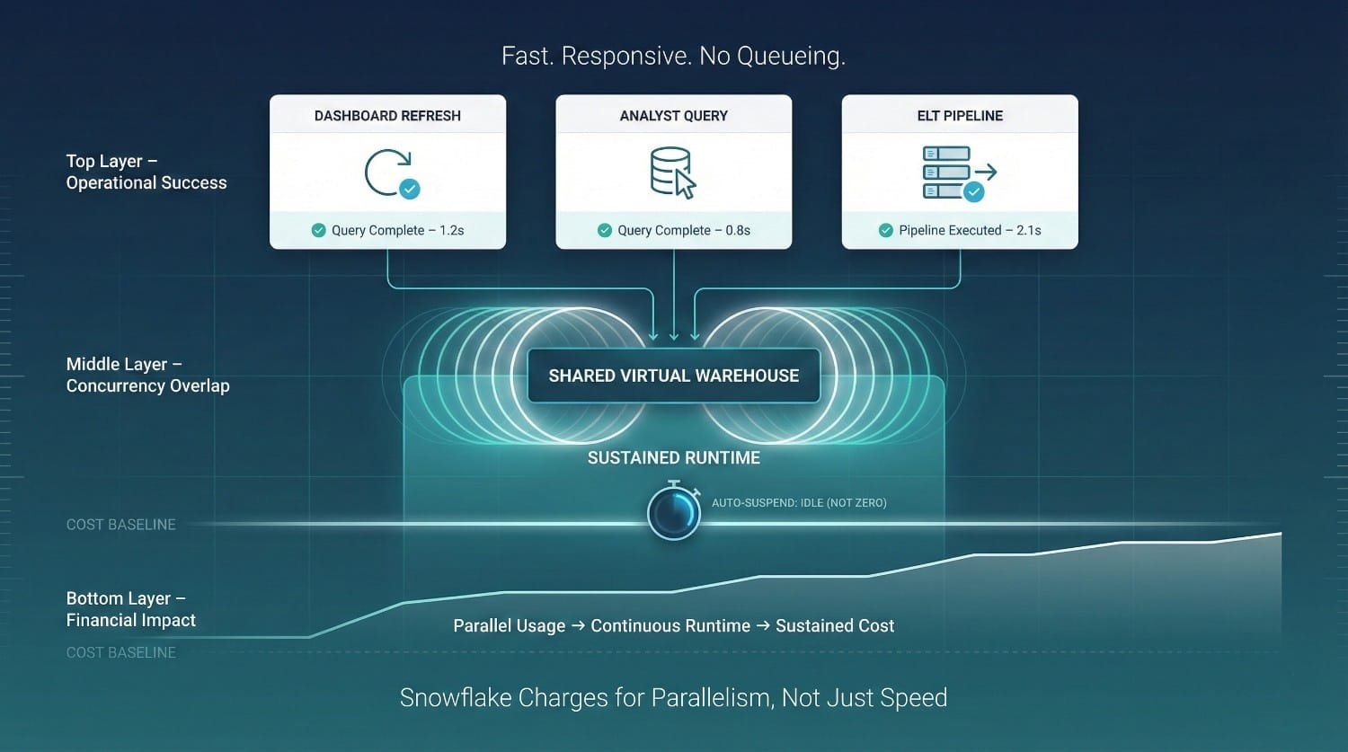 Snowflake Concurrency Cost Diagram