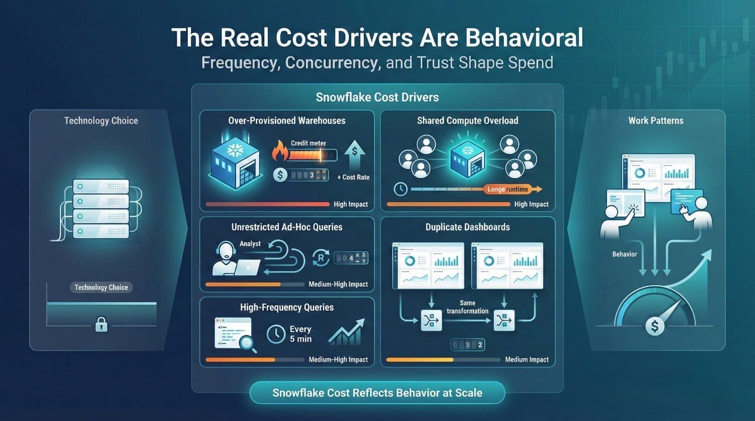 Snowflake Cost Drivers Behavioral Infographic