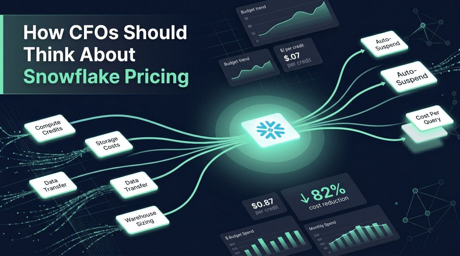 How CFOs Should Think About Snowflake Pricing