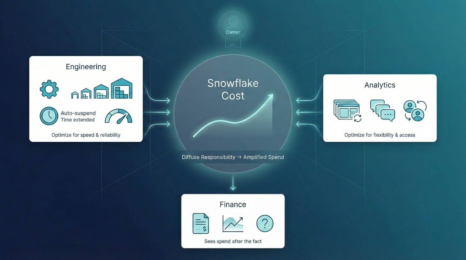 Snowflake Cost Responsibility Diagram