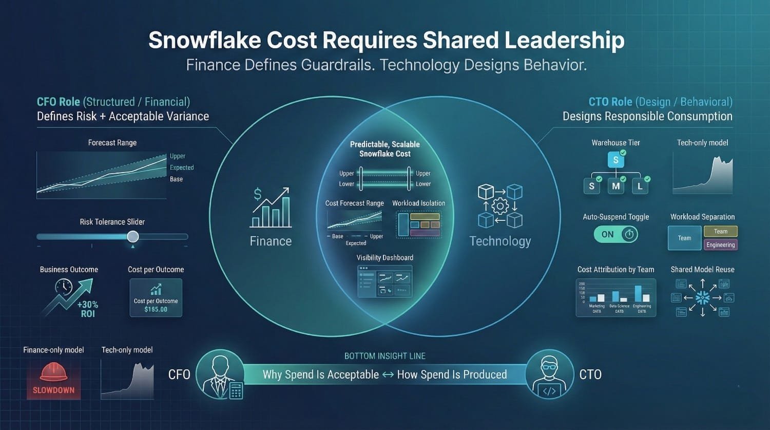 Snowflake Cost Shared Leadership Model