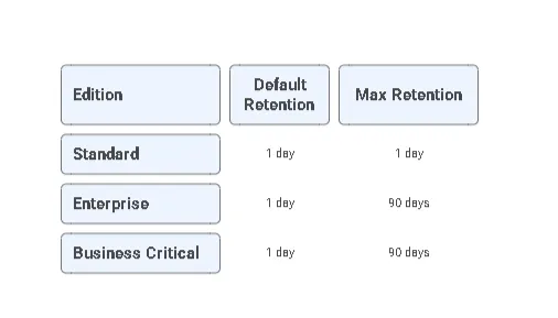Snowflake Edition Retention Comparison