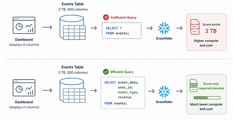 Comparison showing SELECT * scanning a 2 TB Snowflake table versus selecting four required columns to reduce compute cost.
