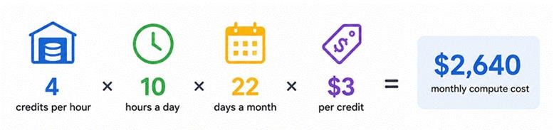 Snowflake cost calculation showing 4 credits per hour, 10 hours daily, 22 days monthly, and $3 per credit totaling $2,640.