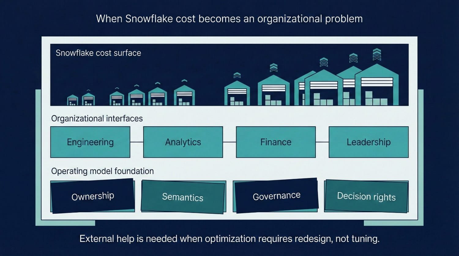 Snowflake Organizational Cost Model