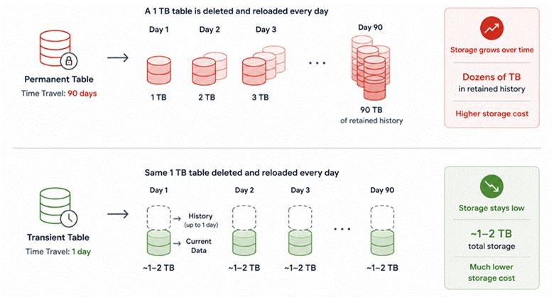 Comparison showing a reloaded 1 TB permanent table retaining up to 90 TB of history versus about 1–2 TB for a transient table.