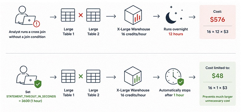 Comparison showing an uncontrolled Snowflake query costing $576 versus a one-hour timeout limiting the cost to $48.