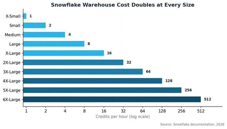 Bar chart showing Snowflake warehouse credit usage doubling from X-Small at 1 credit to 6X-Large at 512 credits.