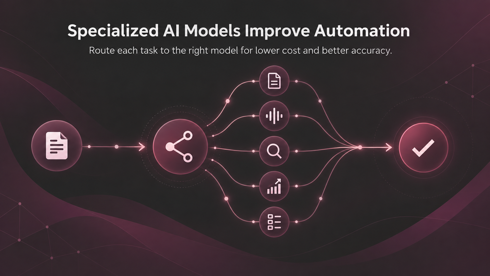 Diagram showing specialized AI models routing tasks for lower-cost, more accurate business process automation.