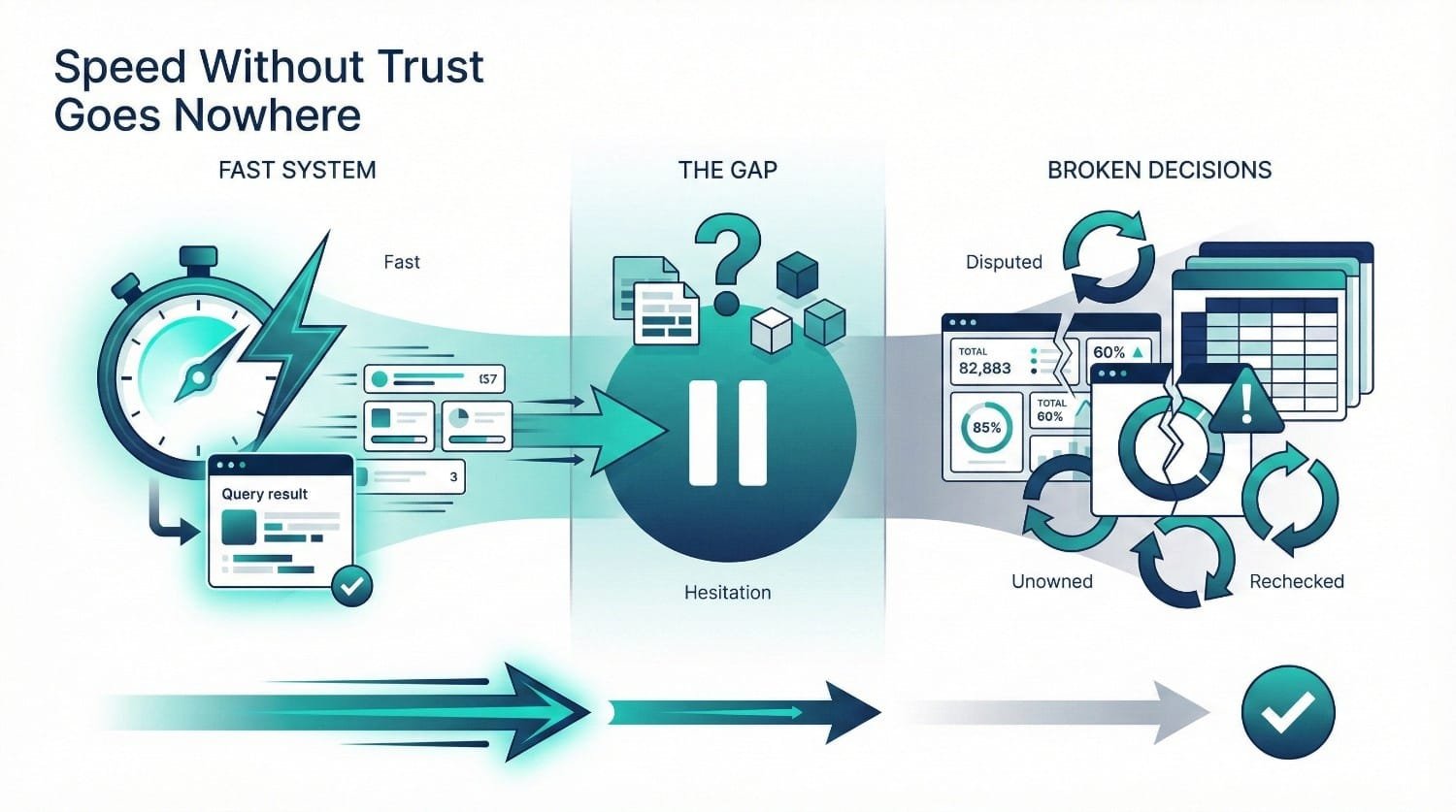 Speed Without Trust Diagram