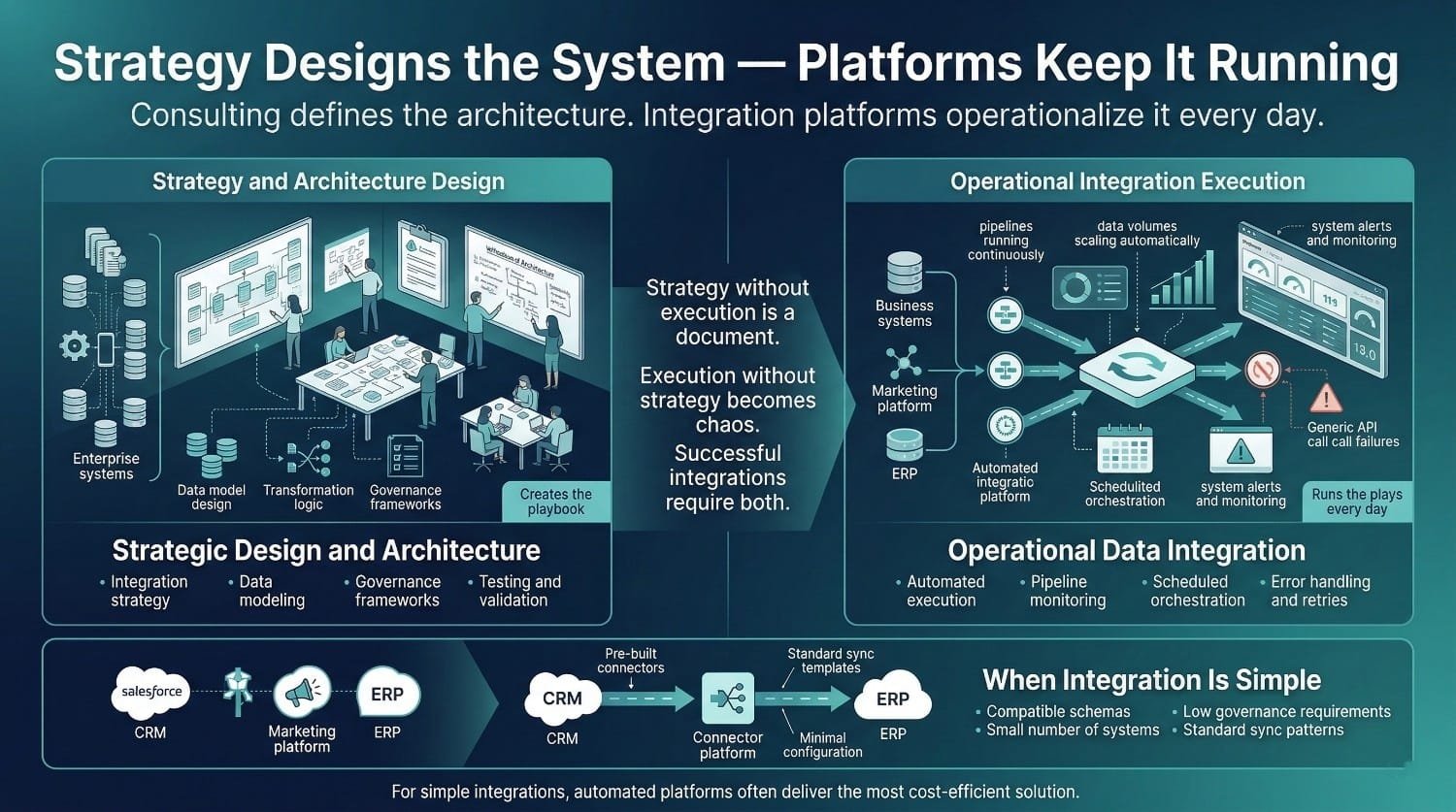 Strategy Vs Operational Integration Diagram