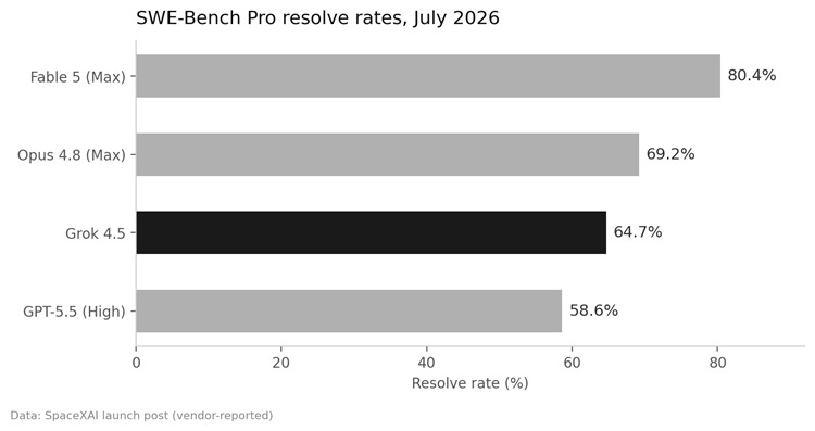 Bar chart comparing SWE-Bench Pro resolve rates (July 2026): Fable 5 Max 80.4%, Opus 4.8 Max 69.2%, Grok 4.5 64.7%, GPT-5.5 High 58.6%.