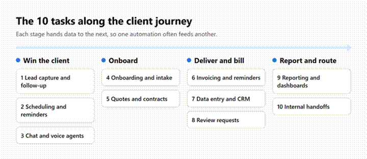 Ten automation tasks grouped into four client journey stages: win the client, onboard, deliver and bill, report and route.