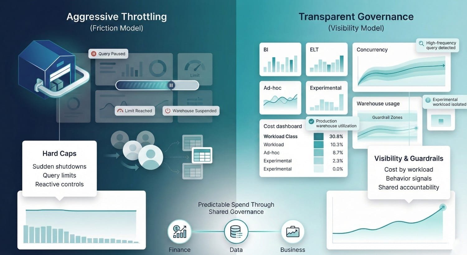 Throttling Vs Governance Comparison