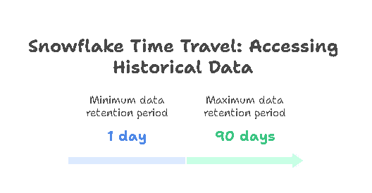 Time Travel Retention Period Diagram