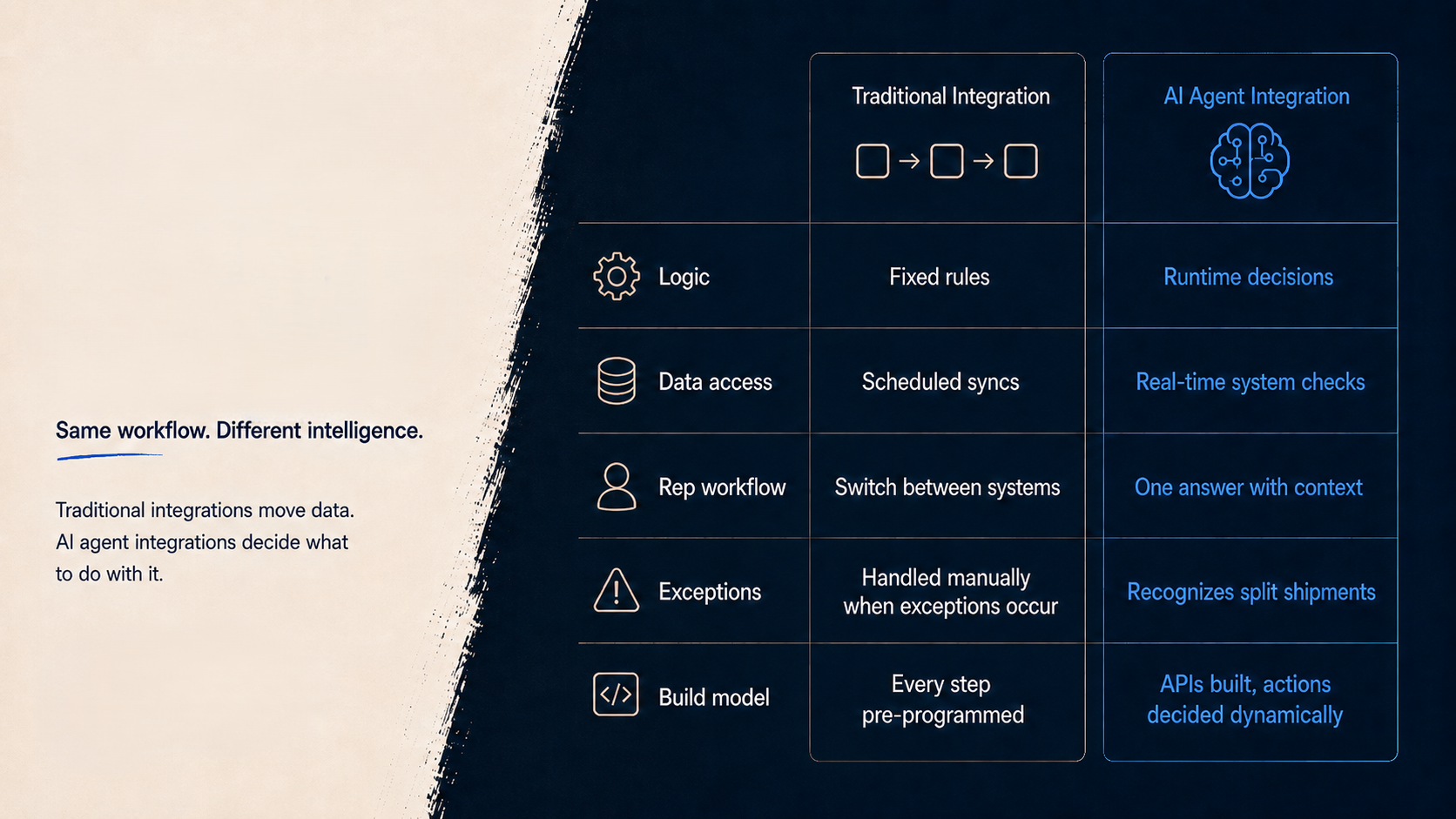 Comparison table showing traditional integration with fixed rules versus AI agent integration with real-time decisions.