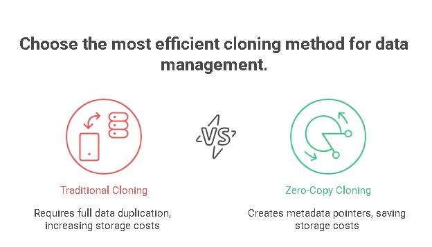Traditional Vs Zero Copy Cloning