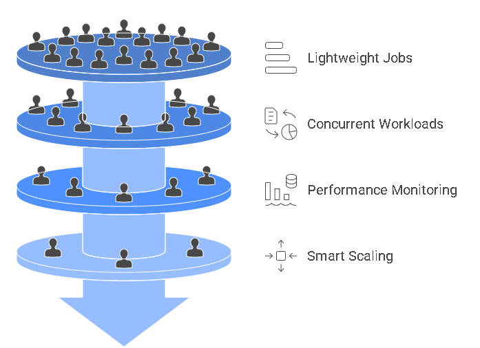 Warehouse Workload Scaling Diagram