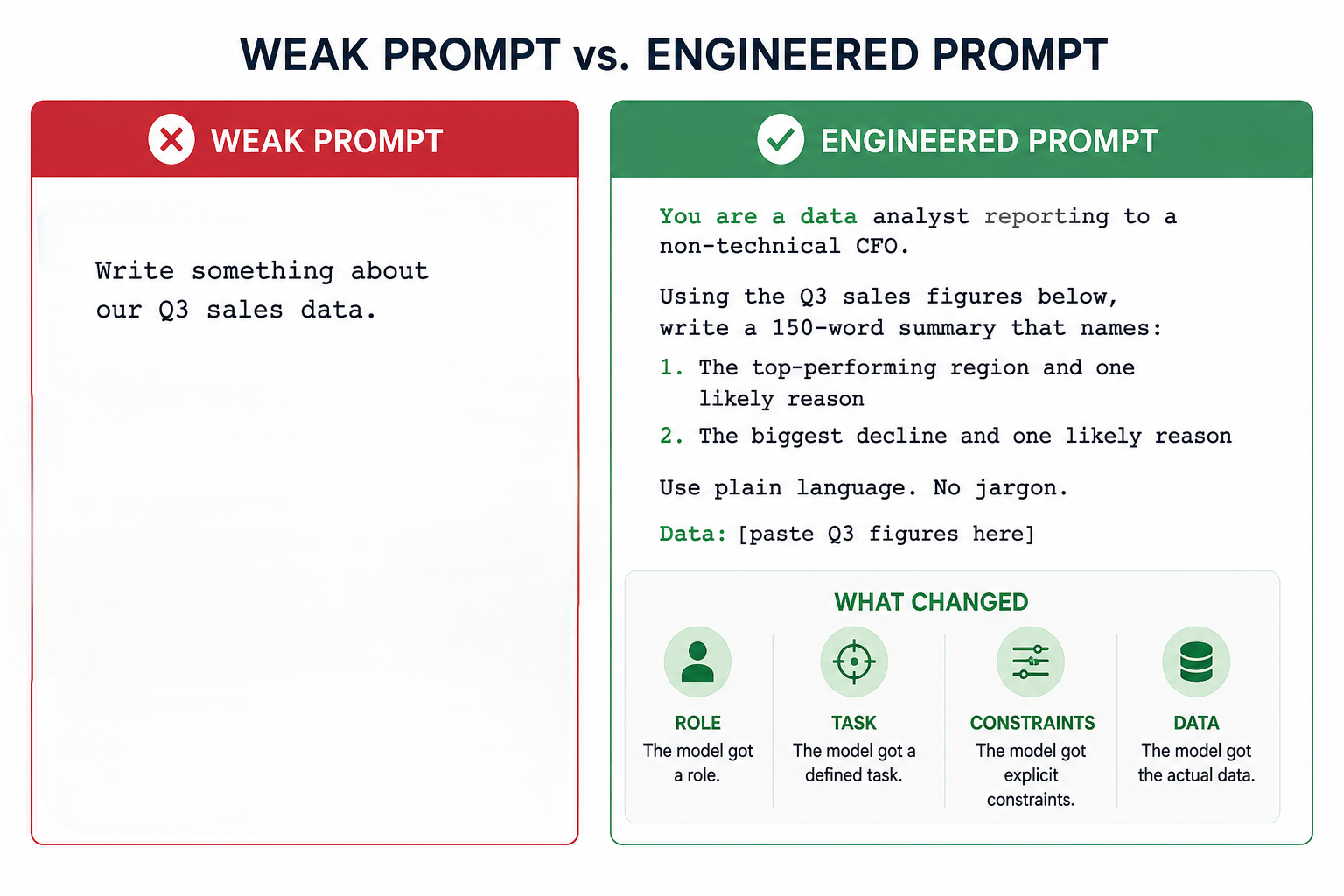 Comparison of a weak prompt and an engineered AI prompt showing how role, task, constraints, and data improve results.