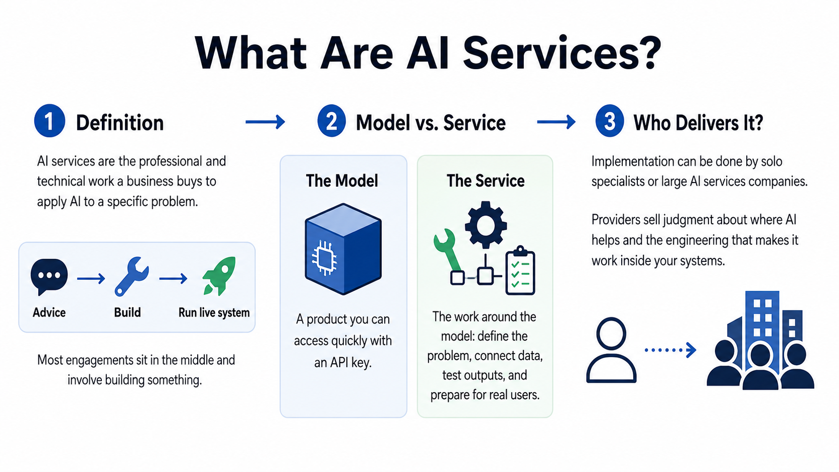Infographic explaining AI services: definition, model vs. service, and who delivers implementation.