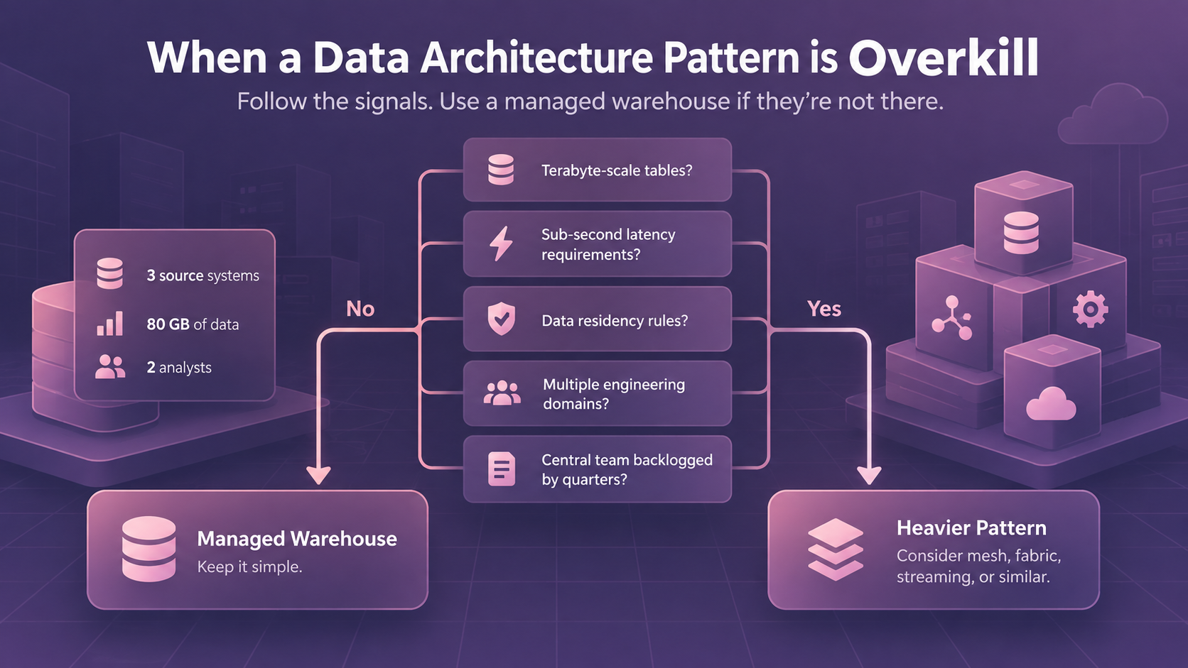 Decision diagram showing when a managed warehouse is sufficient versus when a heavier data architecture pattern is needed.