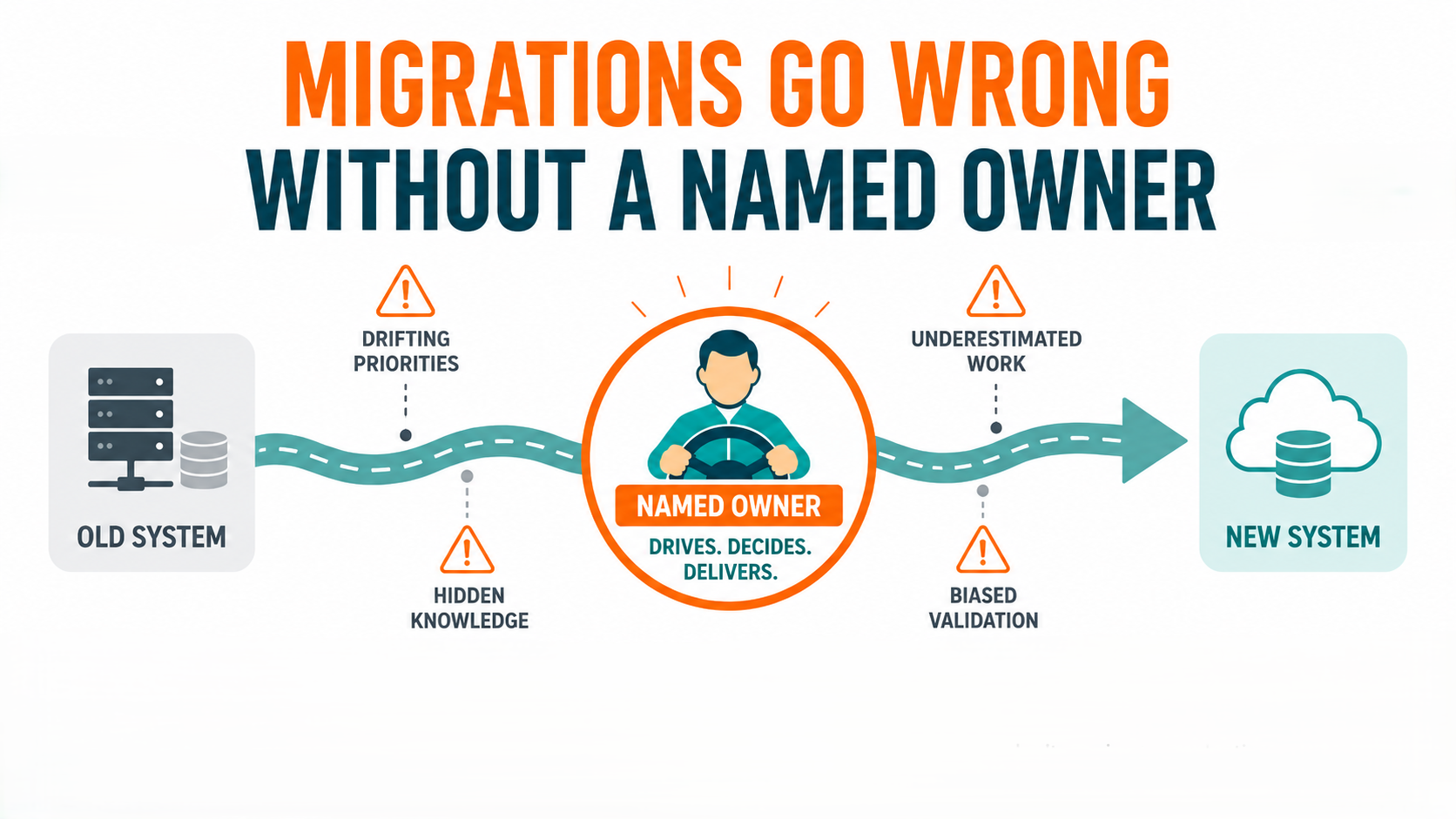 Migration diagram showing why projects need a named owner to prevent drifting priorities, hidden knowledge, and validation issues.