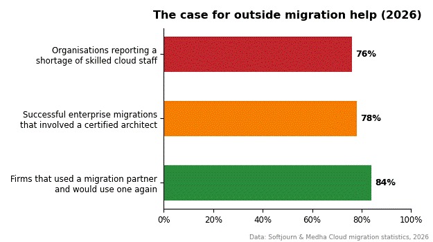 Bar chart showing why organizations use cloud migration consultants, highlighting cloud skills shortages, certified expertise, and satisfaction with migration partners.