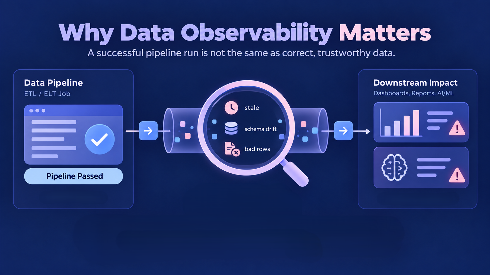 Infographic showing how data observability detects stale data, schema drift, and bad rows after a pipeline passes.