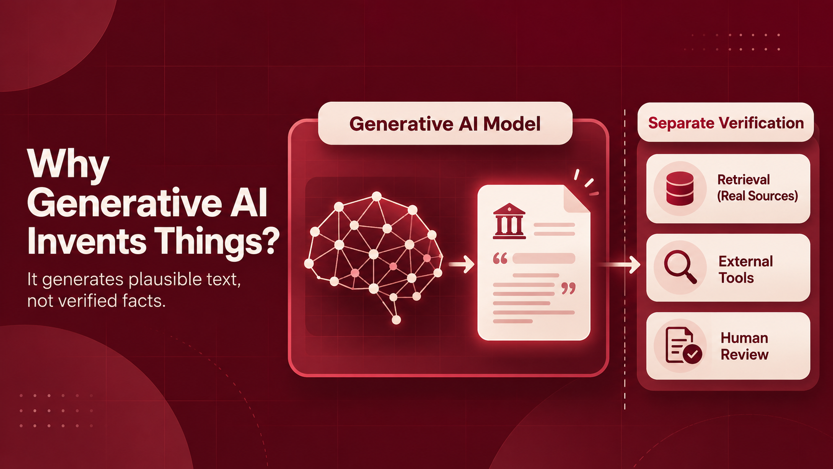 Infographic explaining why generative AI invents things, with retrieval, external tools, and human review for verification.
