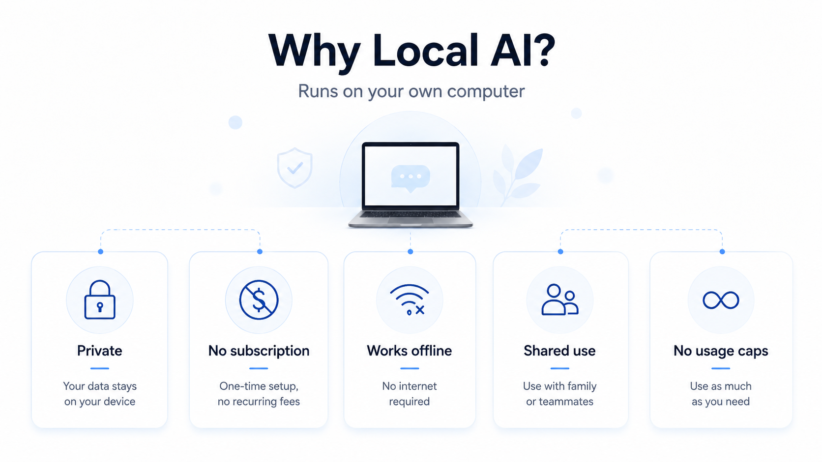 Diagram showing five benefits of local AI: privacy, no subscription, offline access, shared use, and no usage caps.