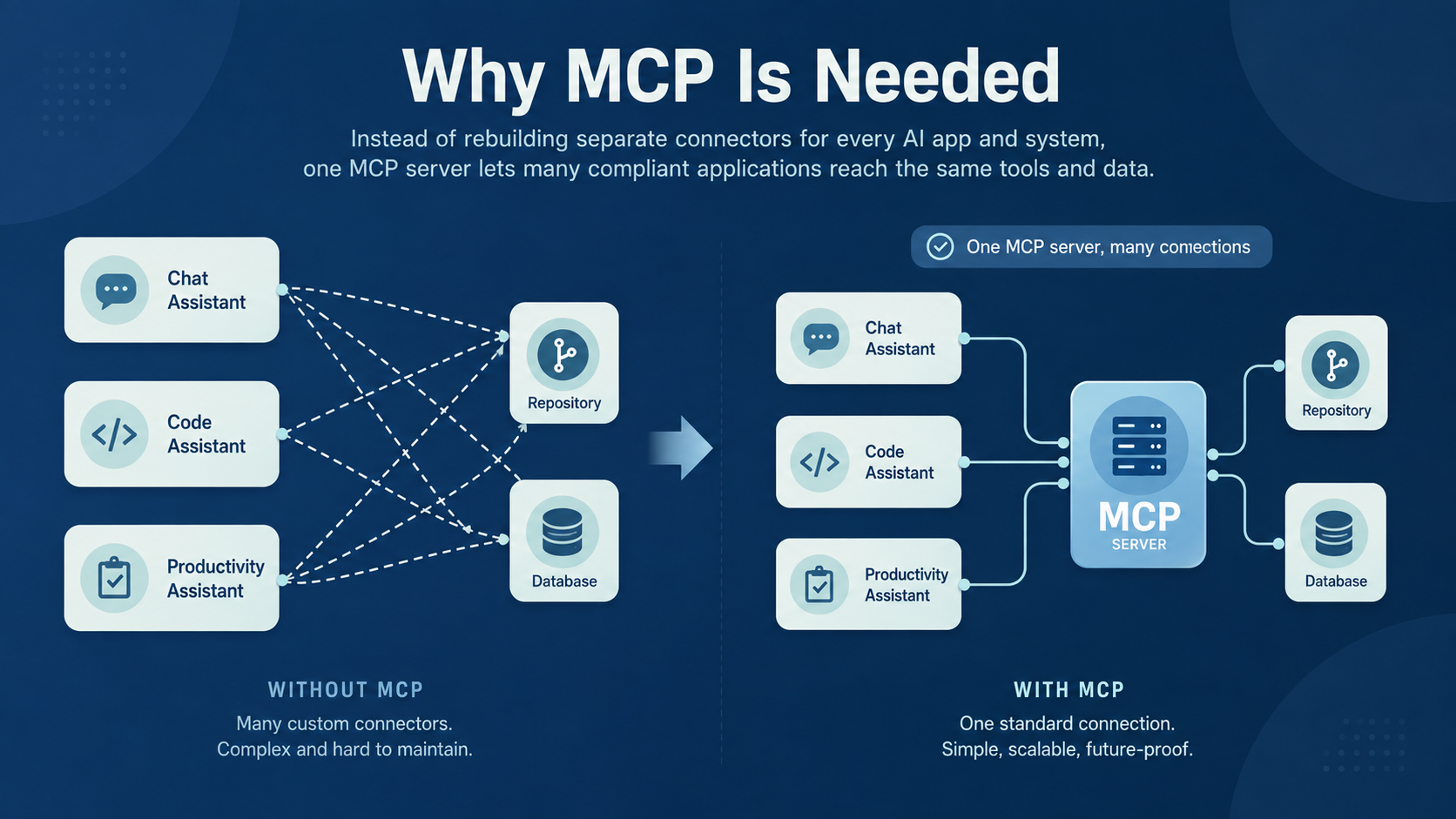 Diagram comparing MCP integrations: many custom connectors without MCP versus one shared MCP server connecting AI assistants to tools and data.
