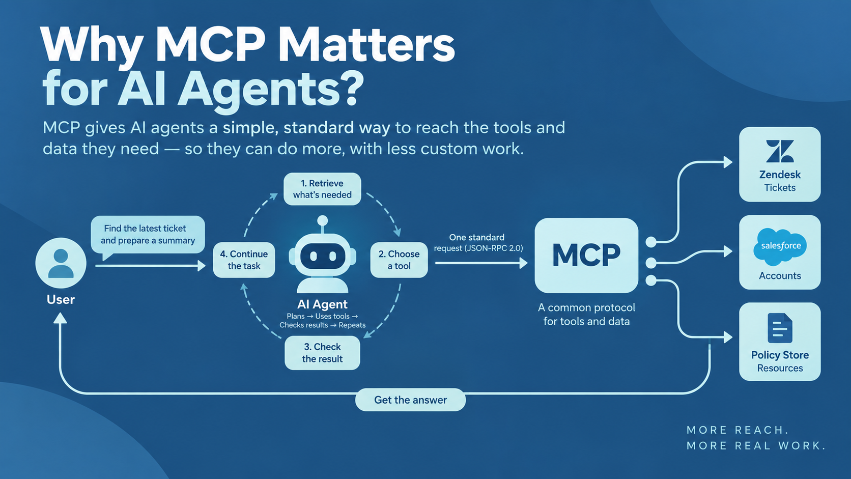 Diagram showing an AI agent using MCP to access Zendesk, Salesforce, and policy data through one standard connection.