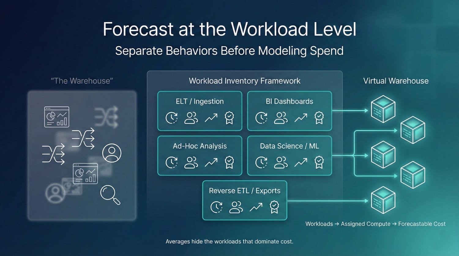 Workload Inventory Framework Diagram
