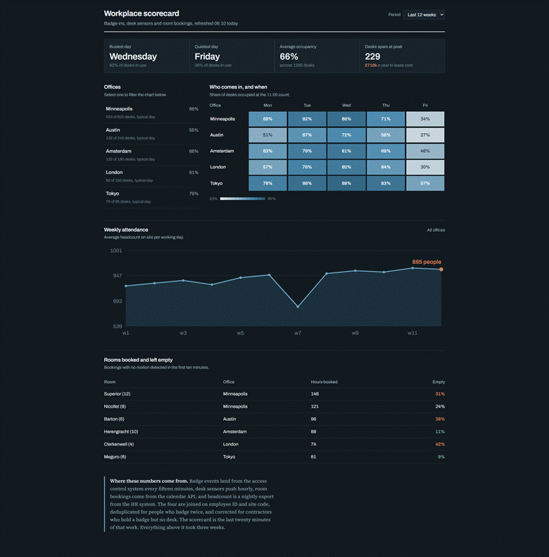 Workplace scorecard dashboard showing office occupancy, attendance trends, peak days, and unused meeting rooms.