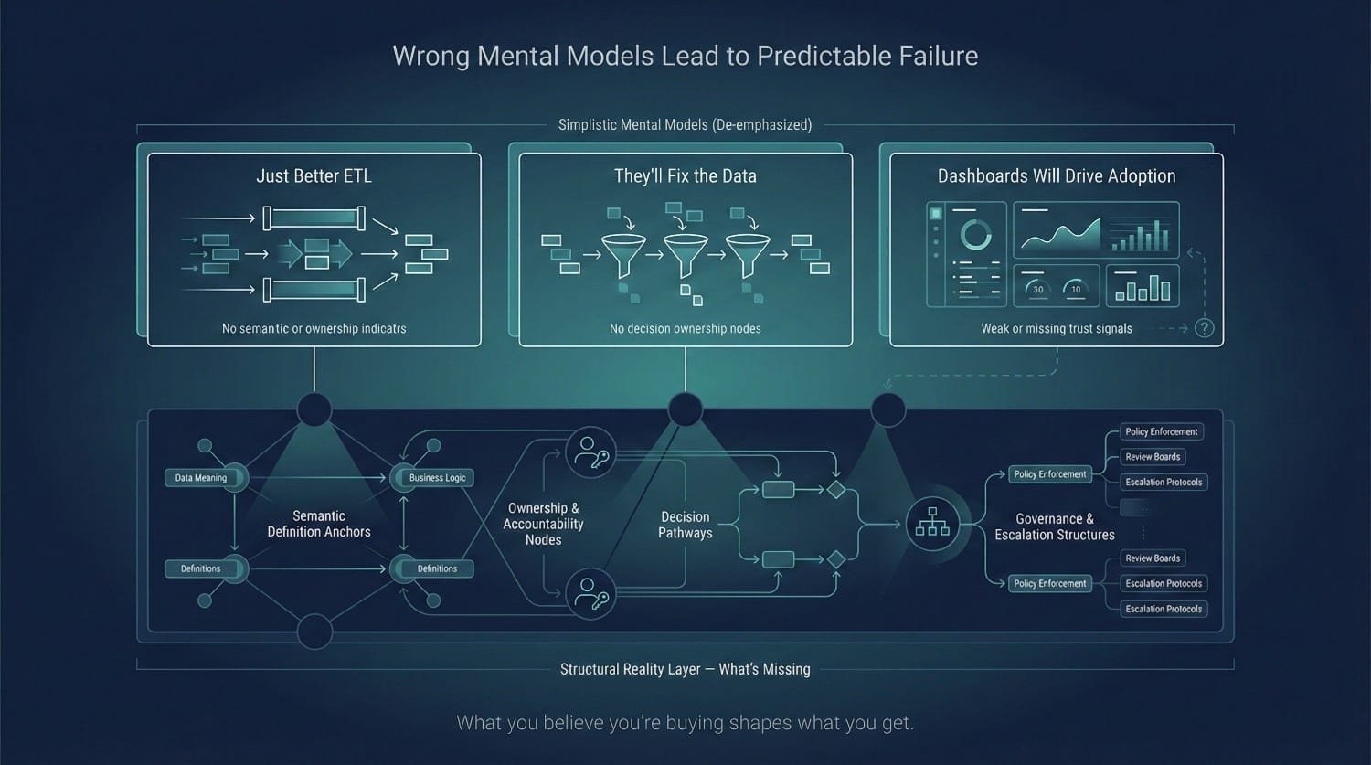 Wrong Mental Models Data Strategy