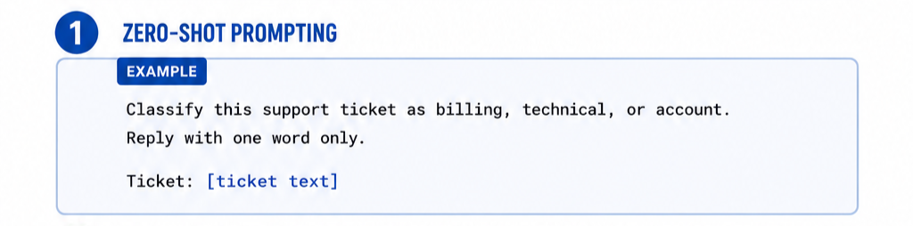 Zero-shot prompting example showing an AI classifying a support ticket into billing, technical, or account using one instruction.